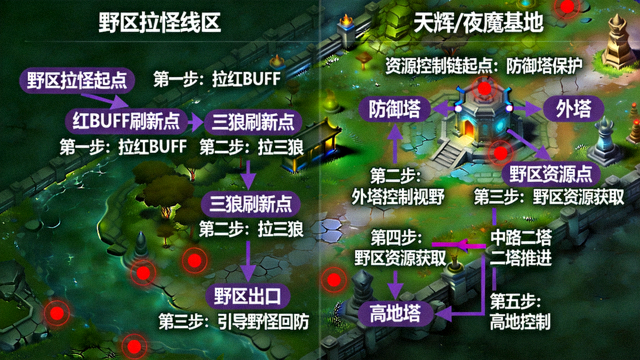 DOTA2野区拉怪与资源控制链路线示意图