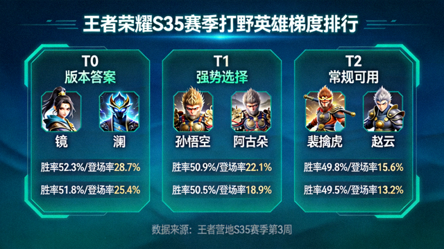 王者荣耀S35赛季打野英雄梯度排行数据画面