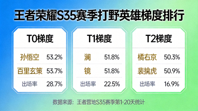 王者荣耀S35赛季打野英雄梯度排行数据画面